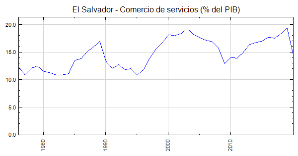 El Salvador Comercio De Servicios Del Pib 2229